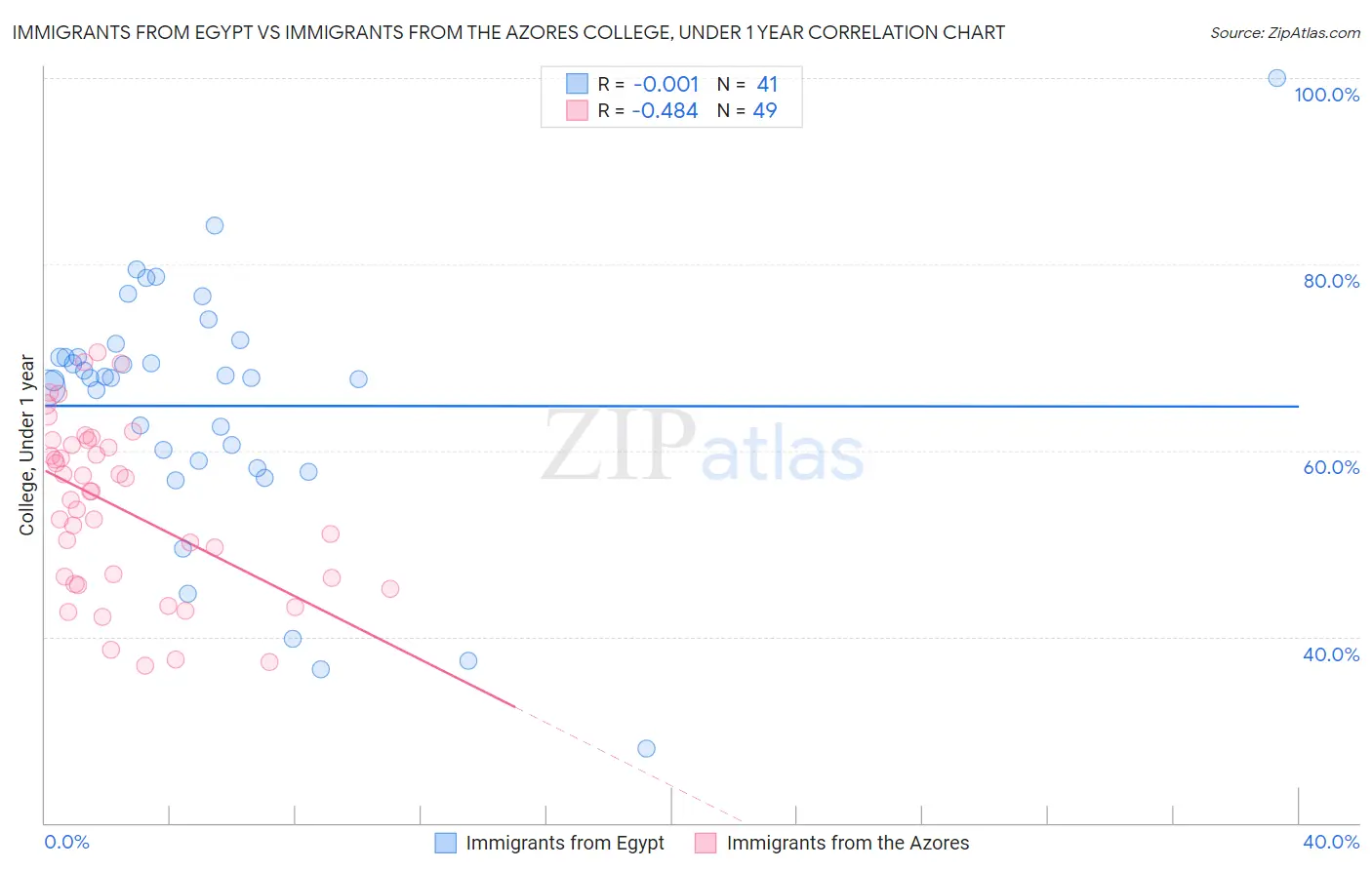 Immigrants from Egypt vs Immigrants from the Azores College, Under 1 year