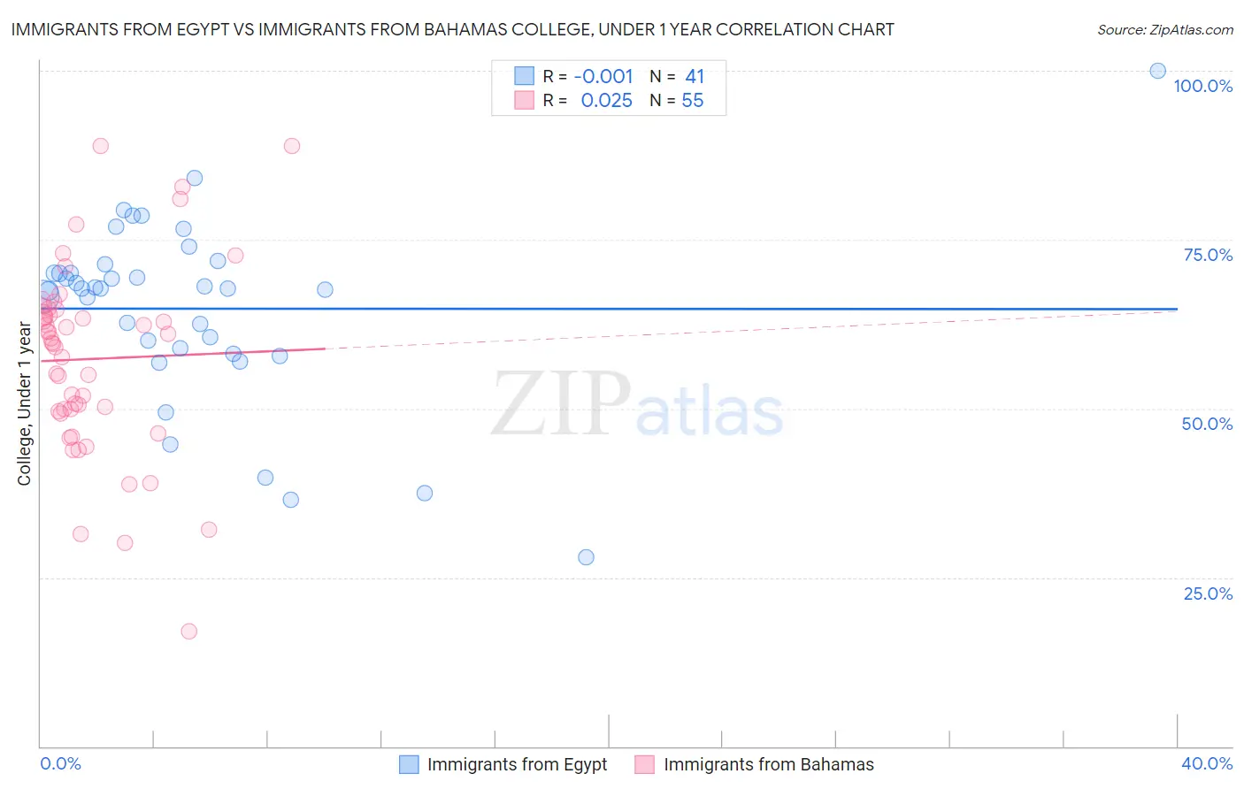 Immigrants from Egypt vs Immigrants from Bahamas College, Under 1 year
