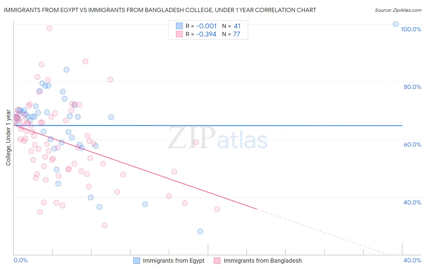 Immigrants from Egypt vs Immigrants from Bangladesh College, Under 1 year