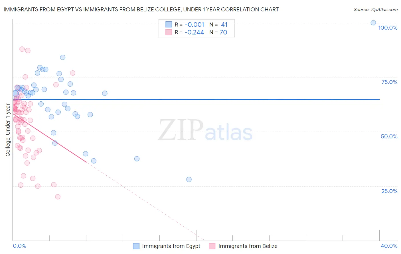 Immigrants from Egypt vs Immigrants from Belize College, Under 1 year