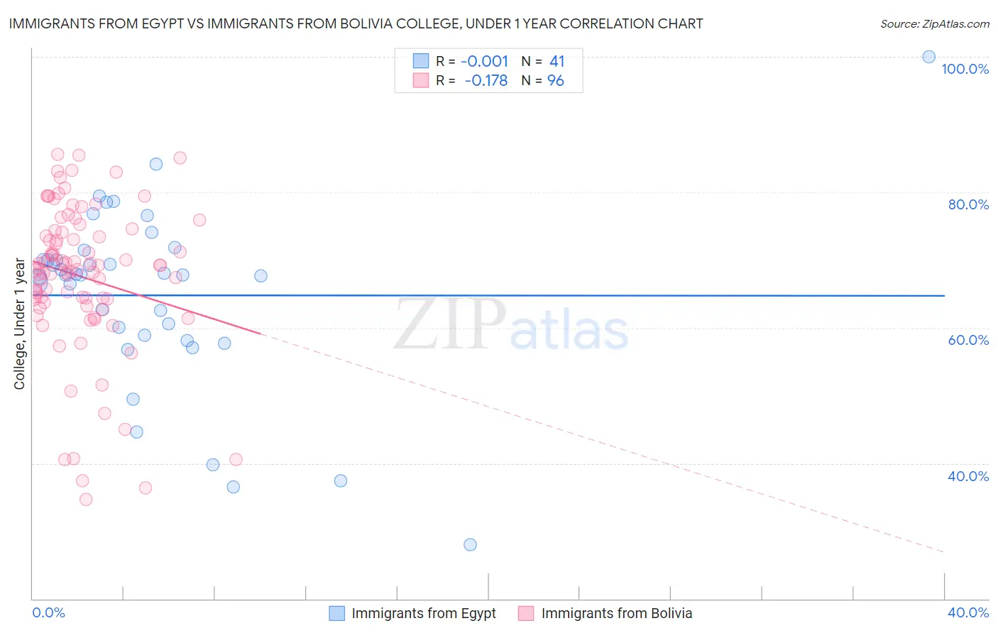 Immigrants from Egypt vs Immigrants from Bolivia College, Under 1 year