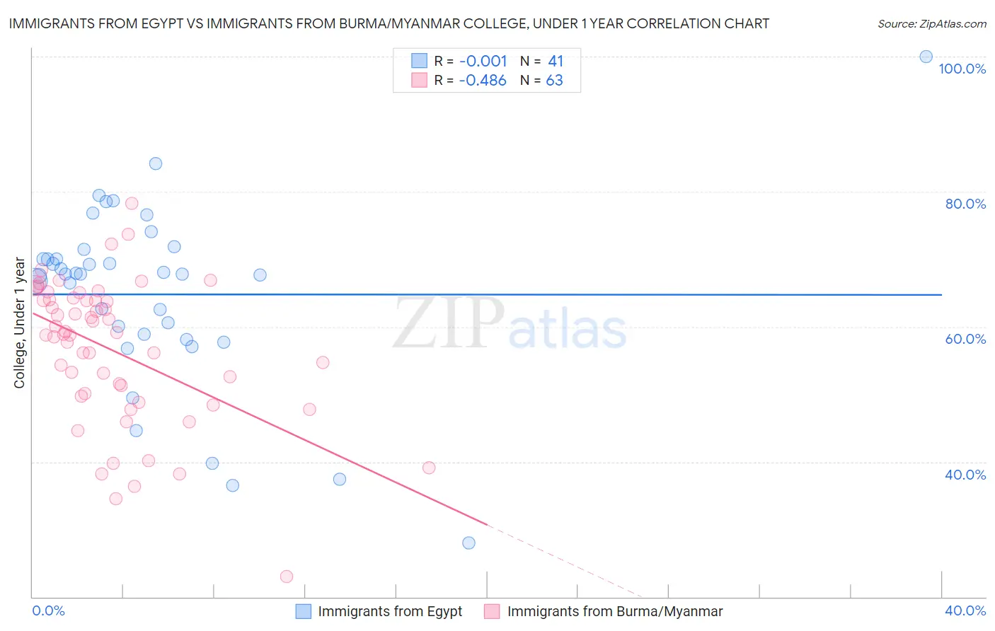 Immigrants from Egypt vs Immigrants from Burma/Myanmar College, Under 1 year