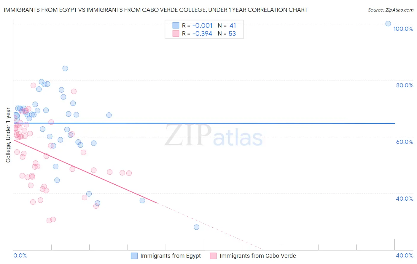 Immigrants from Egypt vs Immigrants from Cabo Verde College, Under 1 year