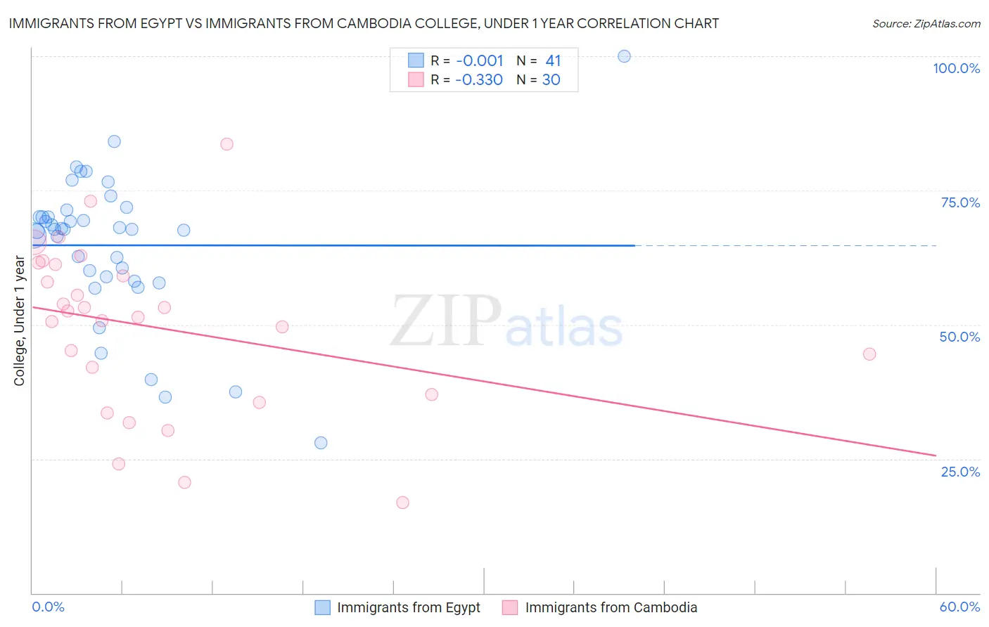 Immigrants from Egypt vs Immigrants from Cambodia College, Under 1 year