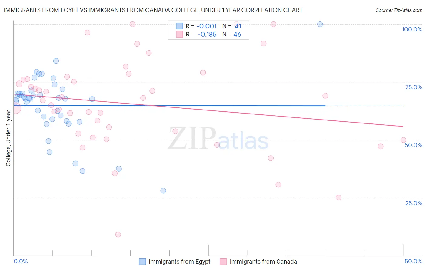 Immigrants from Egypt vs Immigrants from Canada College, Under 1 year