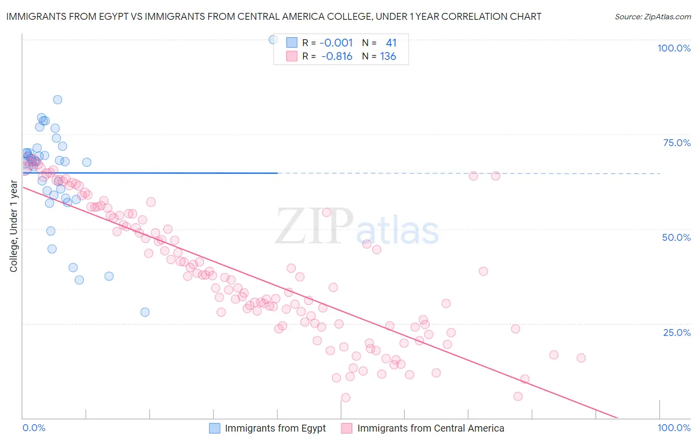 Immigrants from Egypt vs Immigrants from Central America College, Under 1 year