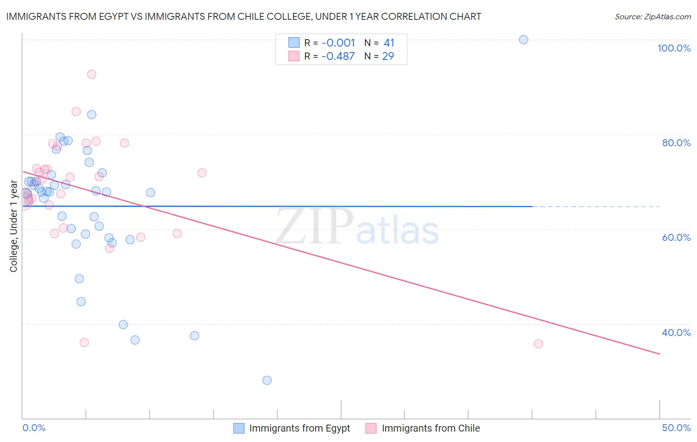 Immigrants from Egypt vs Immigrants from Chile College, Under 1 year