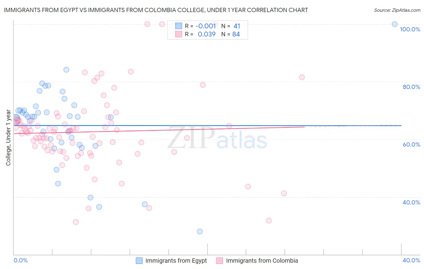 Immigrants from Egypt vs Immigrants from Colombia College, Under 1 year