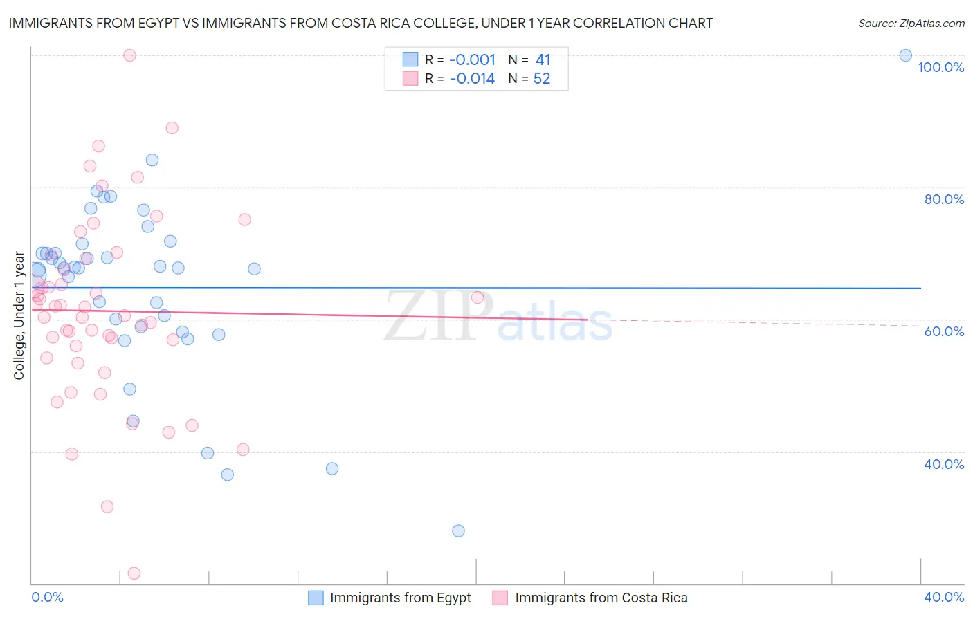Immigrants from Egypt vs Immigrants from Costa Rica College, Under 1 year
