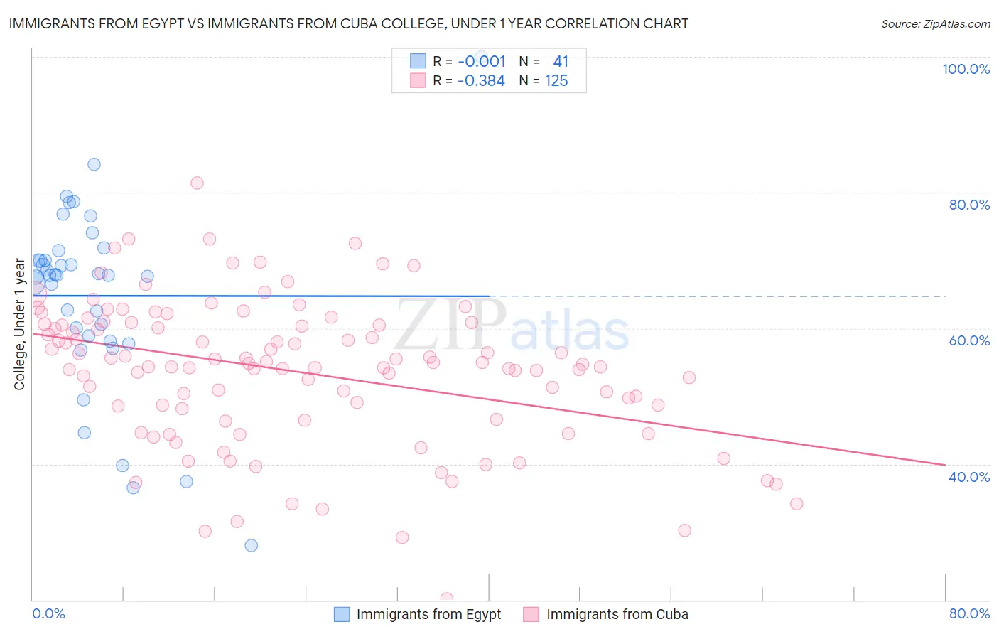 Immigrants from Egypt vs Immigrants from Cuba College, Under 1 year