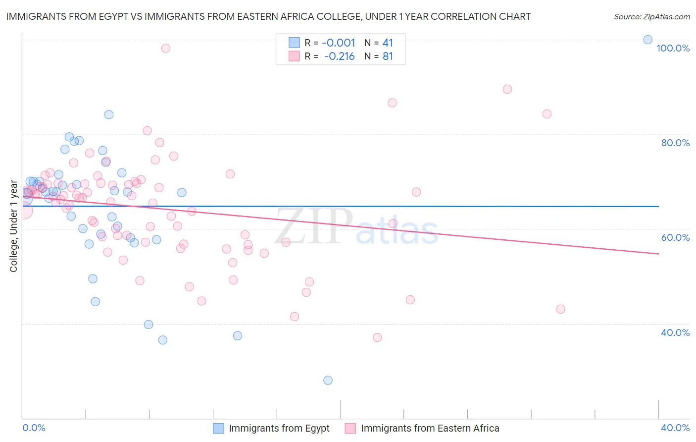 Immigrants from Egypt vs Immigrants from Eastern Africa College, Under 1 year