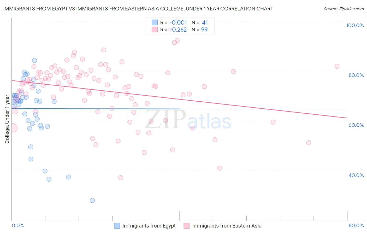 Immigrants from Egypt vs Immigrants from Eastern Asia College, Under 1 year