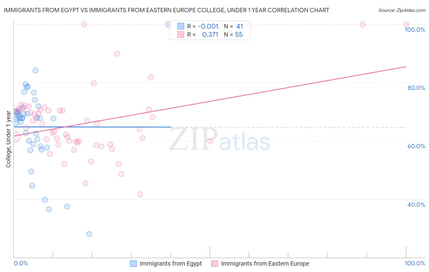 Immigrants from Egypt vs Immigrants from Eastern Europe College, Under 1 year