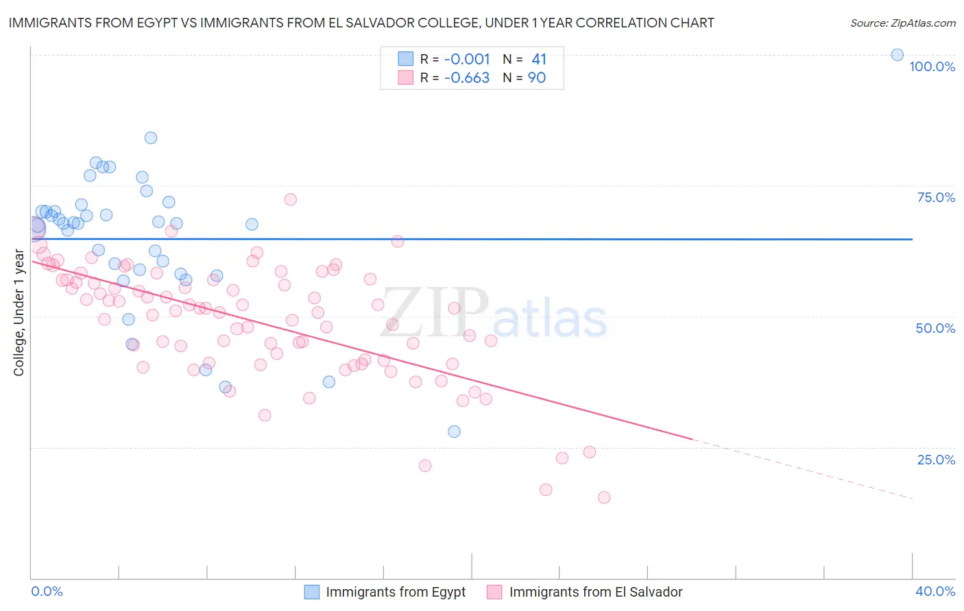 Immigrants from Egypt vs Immigrants from El Salvador College, Under 1 year