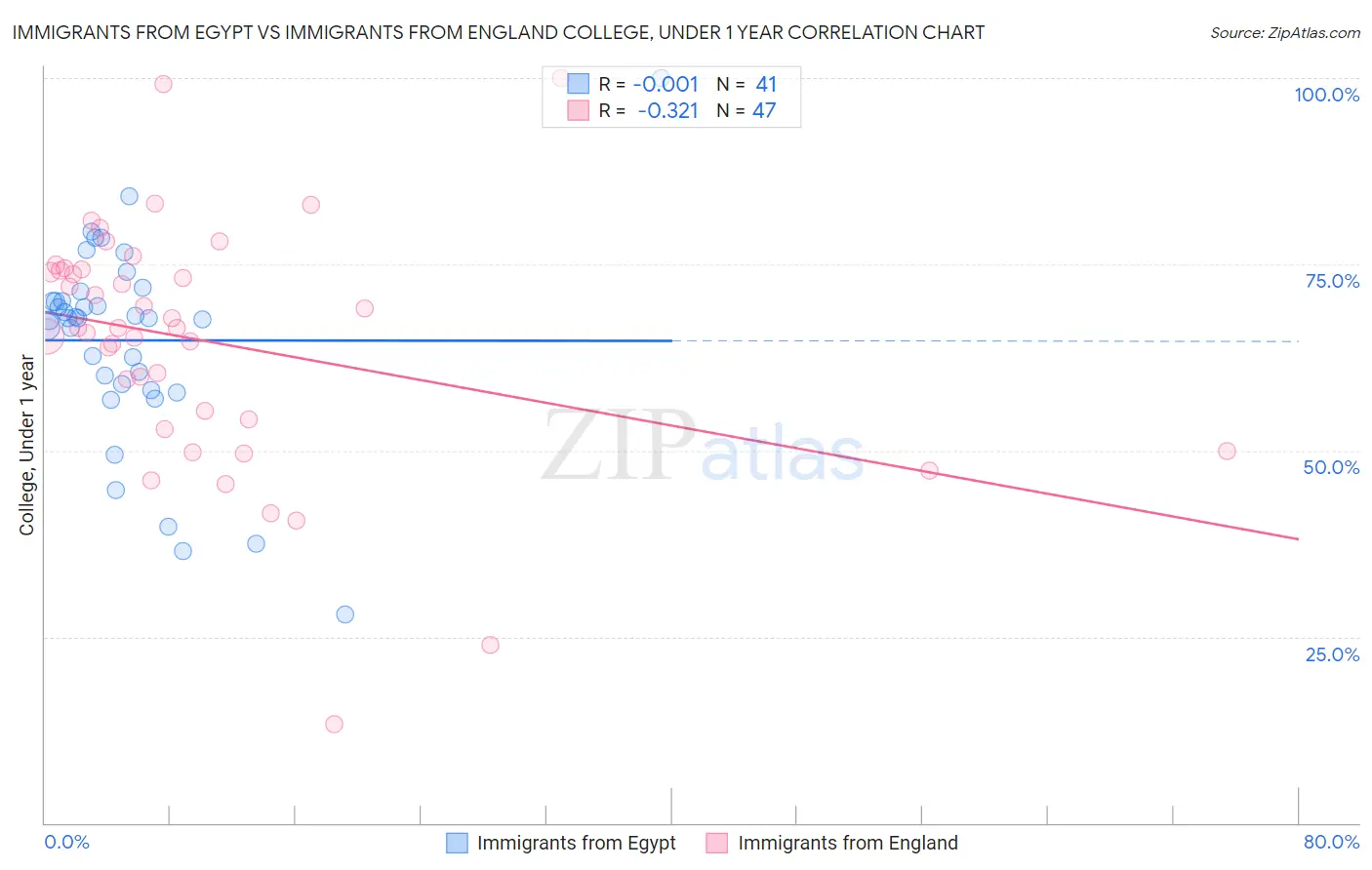 Immigrants from Egypt vs Immigrants from England College, Under 1 year