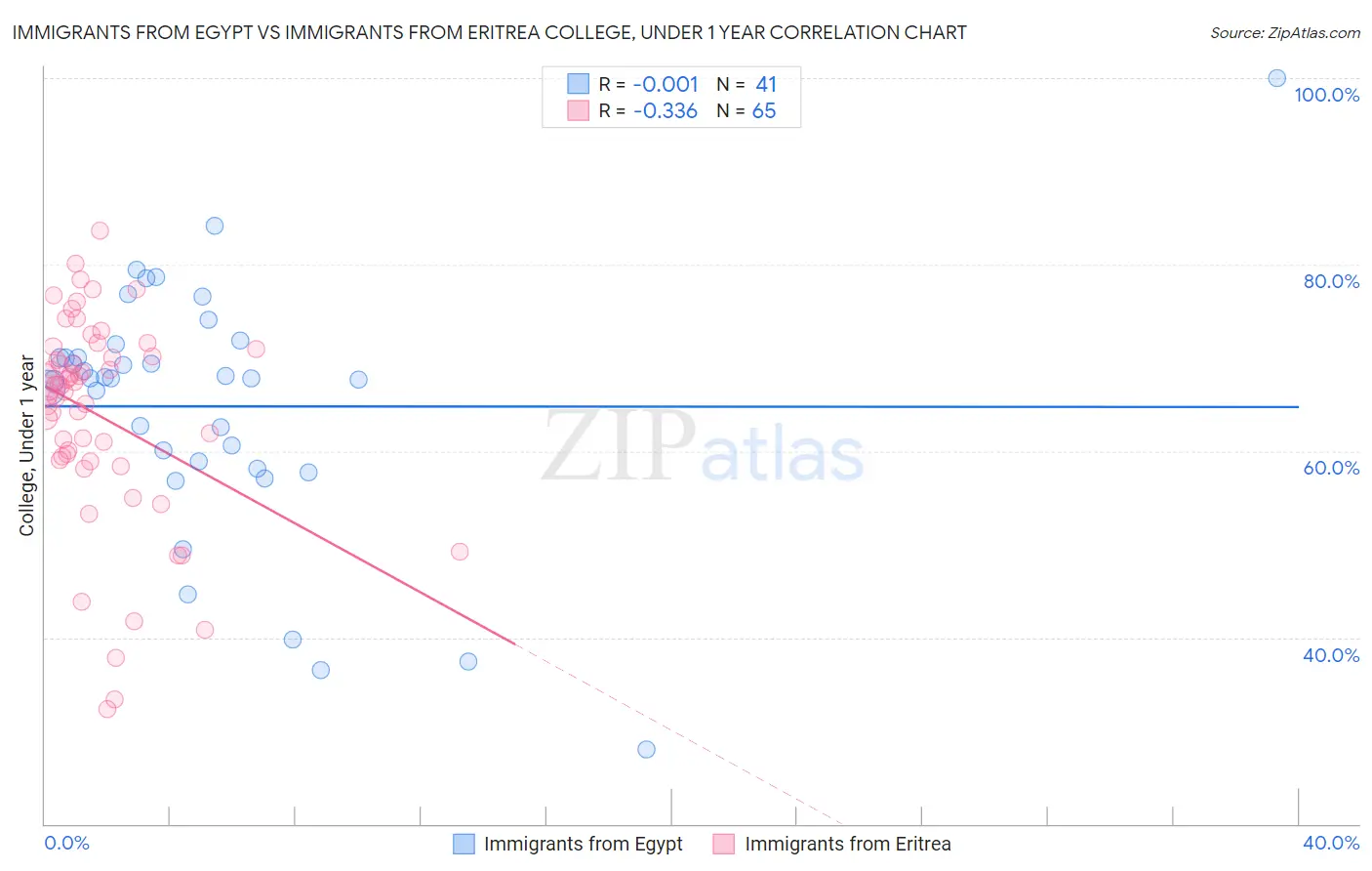 Immigrants from Egypt vs Immigrants from Eritrea College, Under 1 year