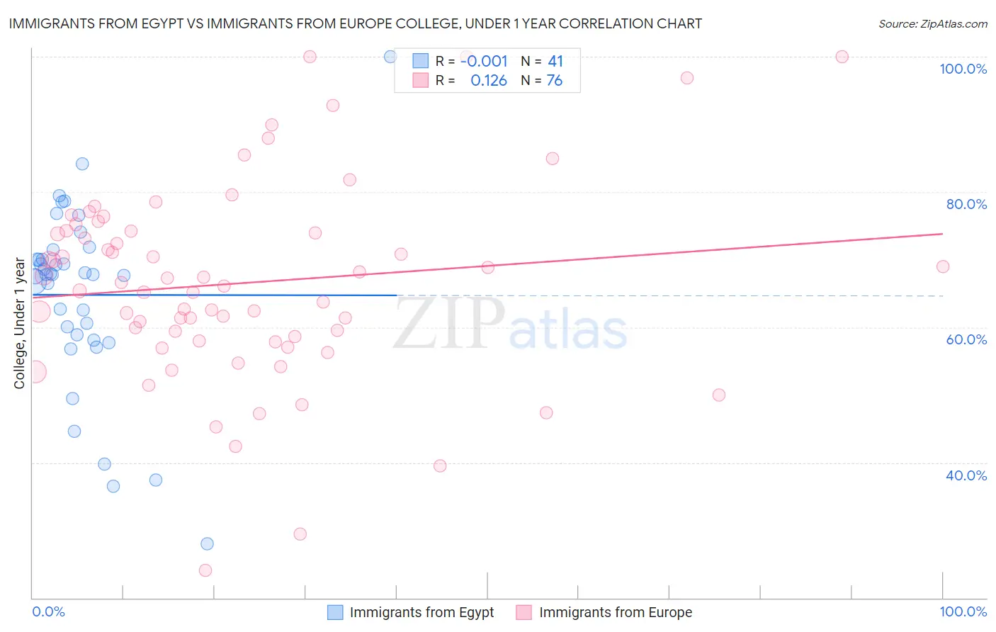 Immigrants from Egypt vs Immigrants from Europe College, Under 1 year