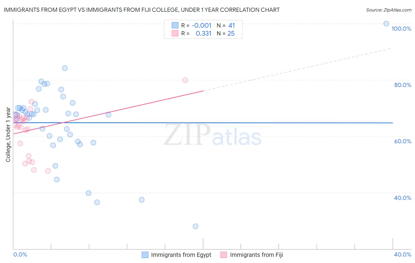 Immigrants from Egypt vs Immigrants from Fiji College, Under 1 year