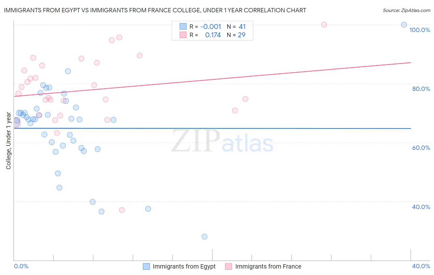 Immigrants from Egypt vs Immigrants from France College, Under 1 year