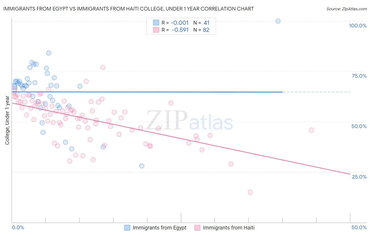 Immigrants from Egypt vs Immigrants from Haiti College, Under 1 year