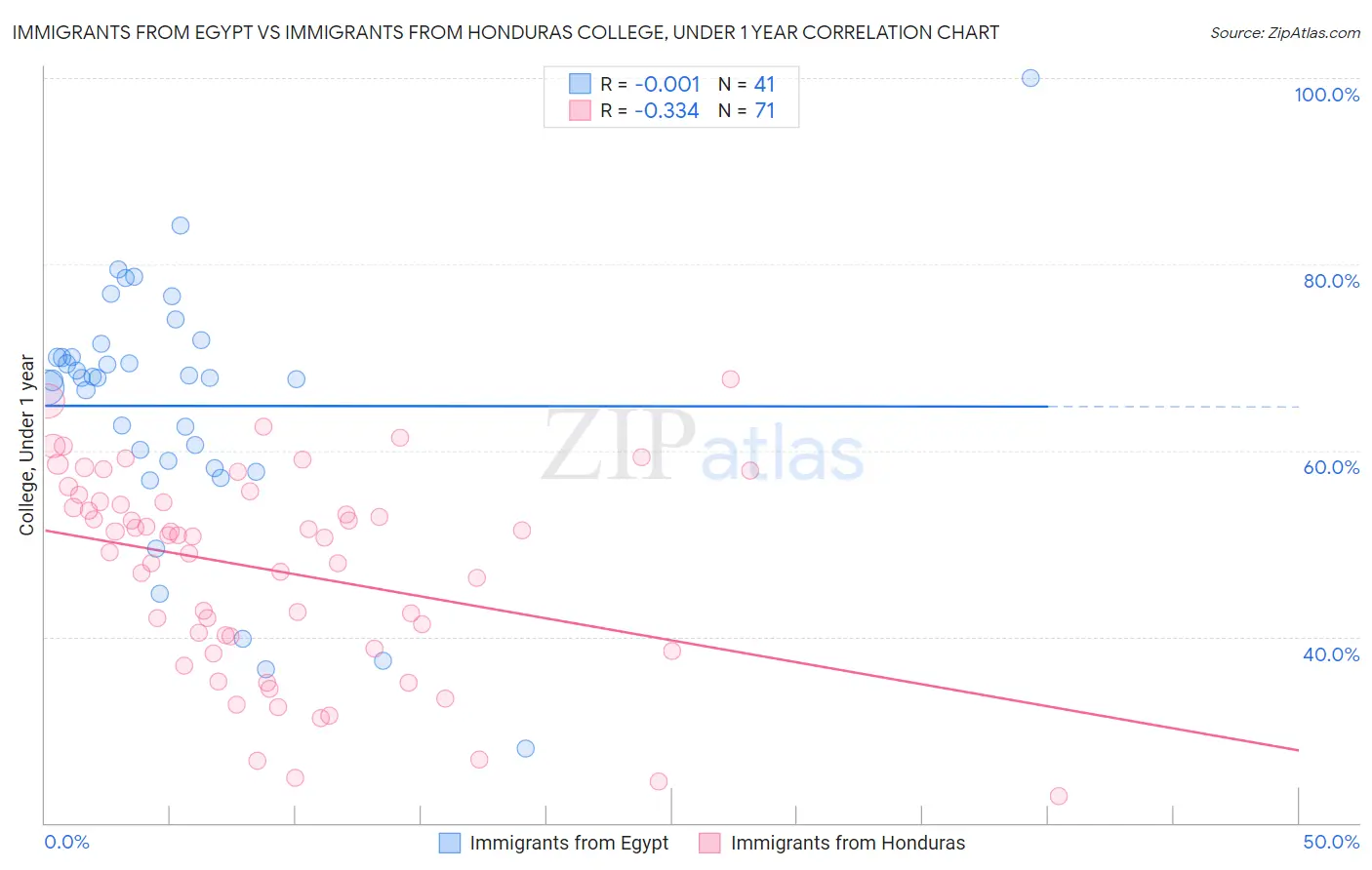 Immigrants from Egypt vs Immigrants from Honduras College, Under 1 year