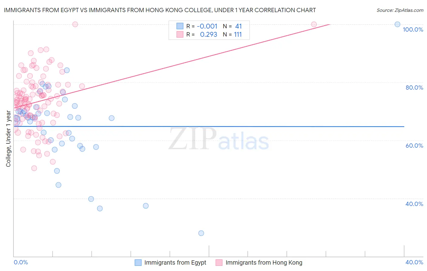 Immigrants from Egypt vs Immigrants from Hong Kong College, Under 1 year