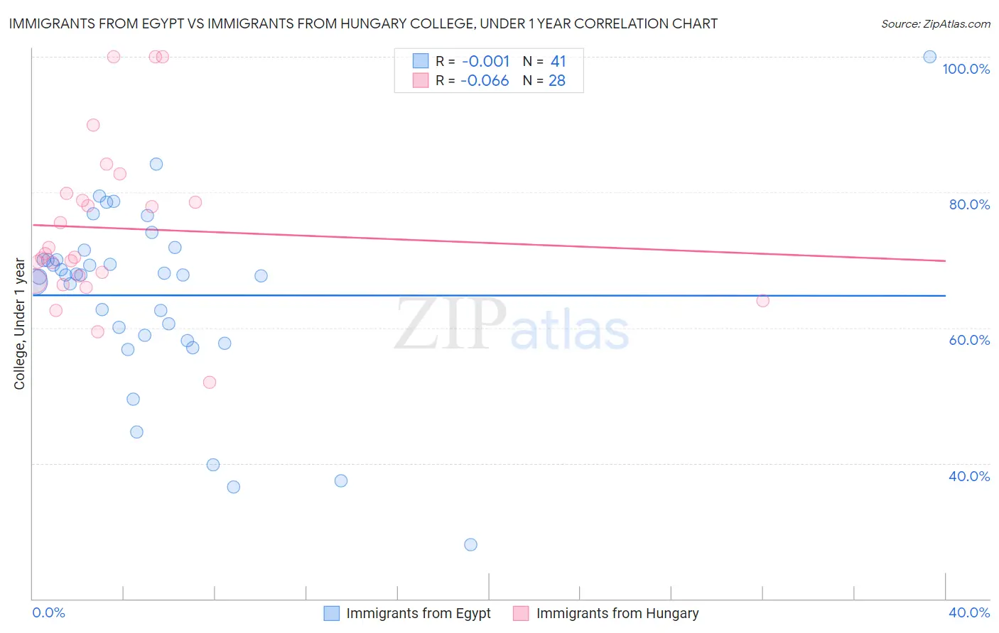 Immigrants from Egypt vs Immigrants from Hungary College, Under 1 year
