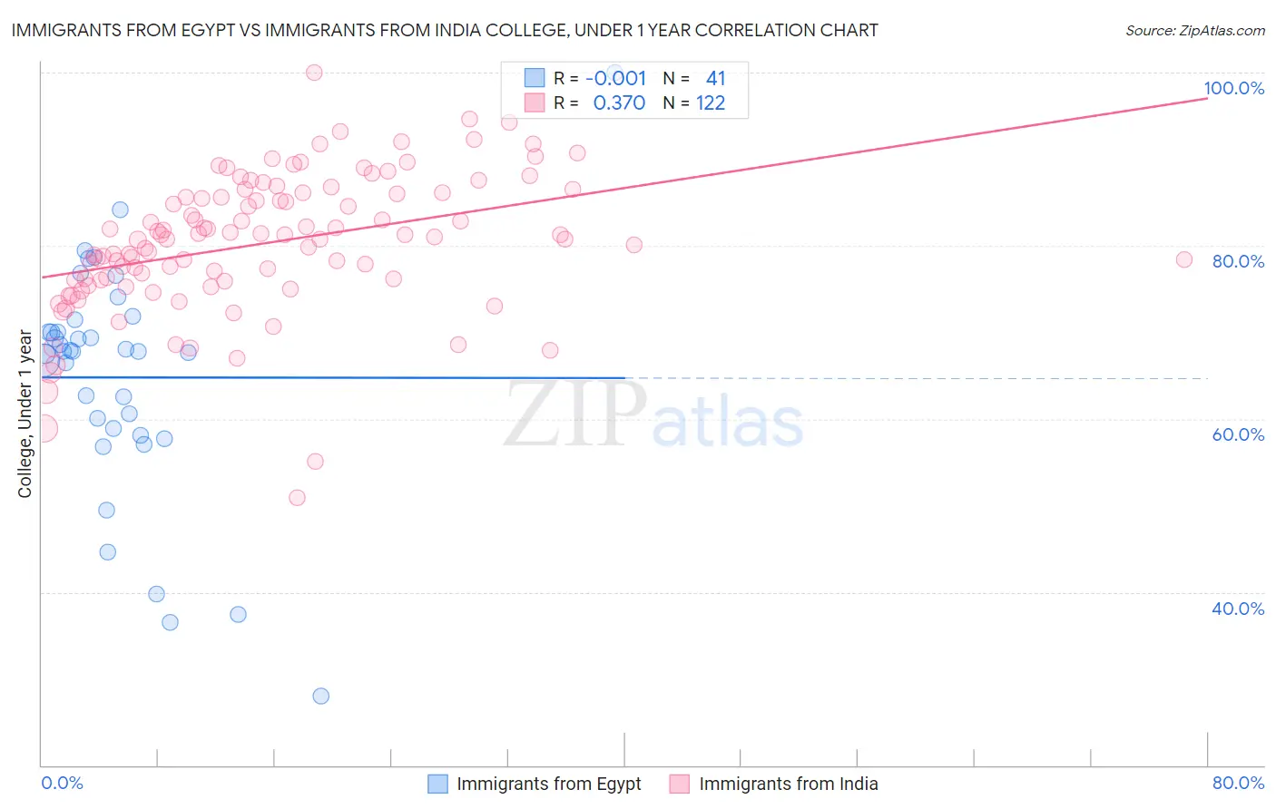 Immigrants from Egypt vs Immigrants from India College, Under 1 year