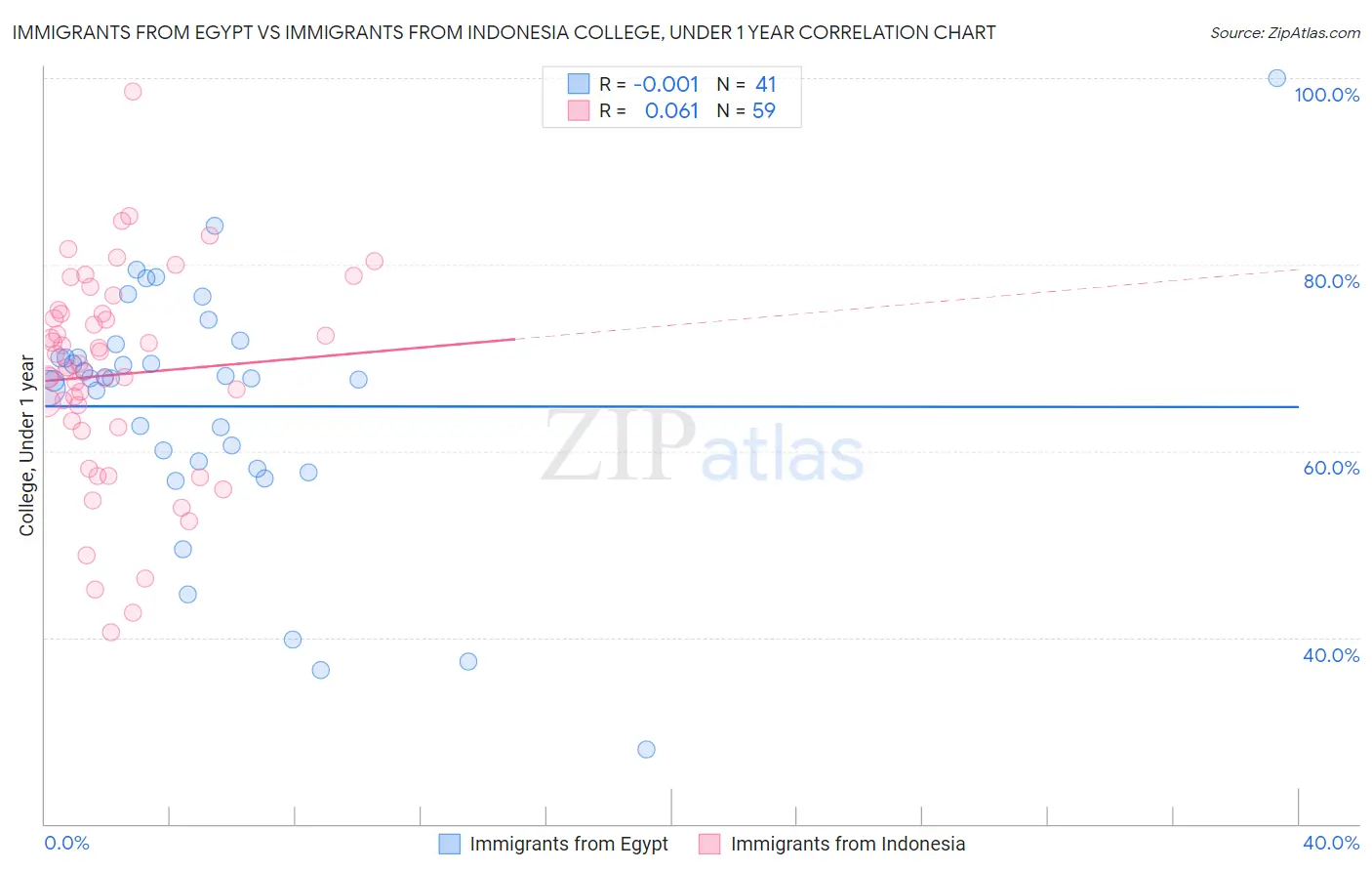 Immigrants from Egypt vs Immigrants from Indonesia College, Under 1 year
