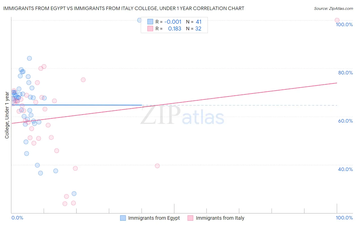 Immigrants from Egypt vs Immigrants from Italy College, Under 1 year