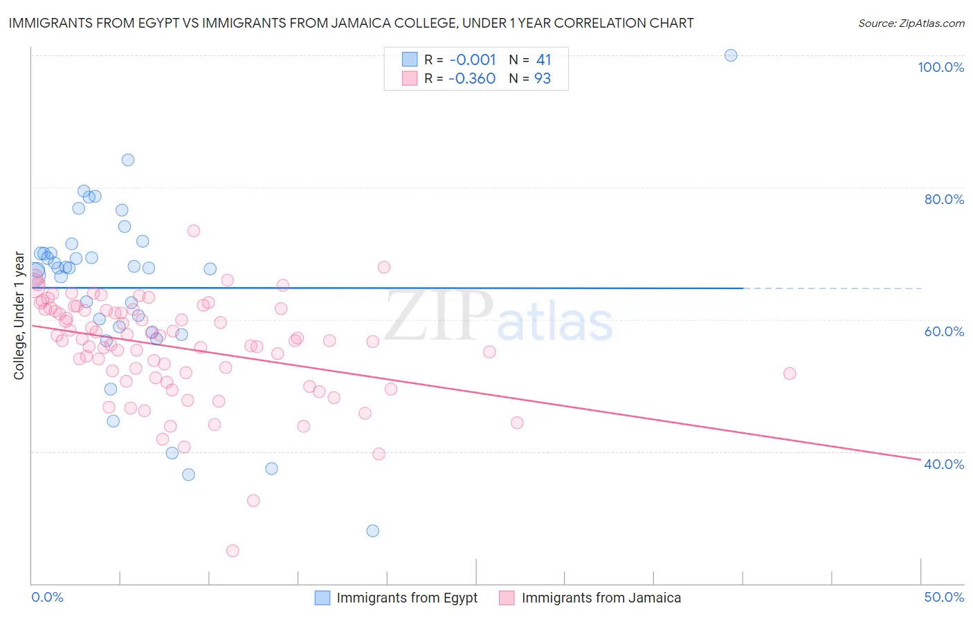 Immigrants from Egypt vs Immigrants from Jamaica College, Under 1 year