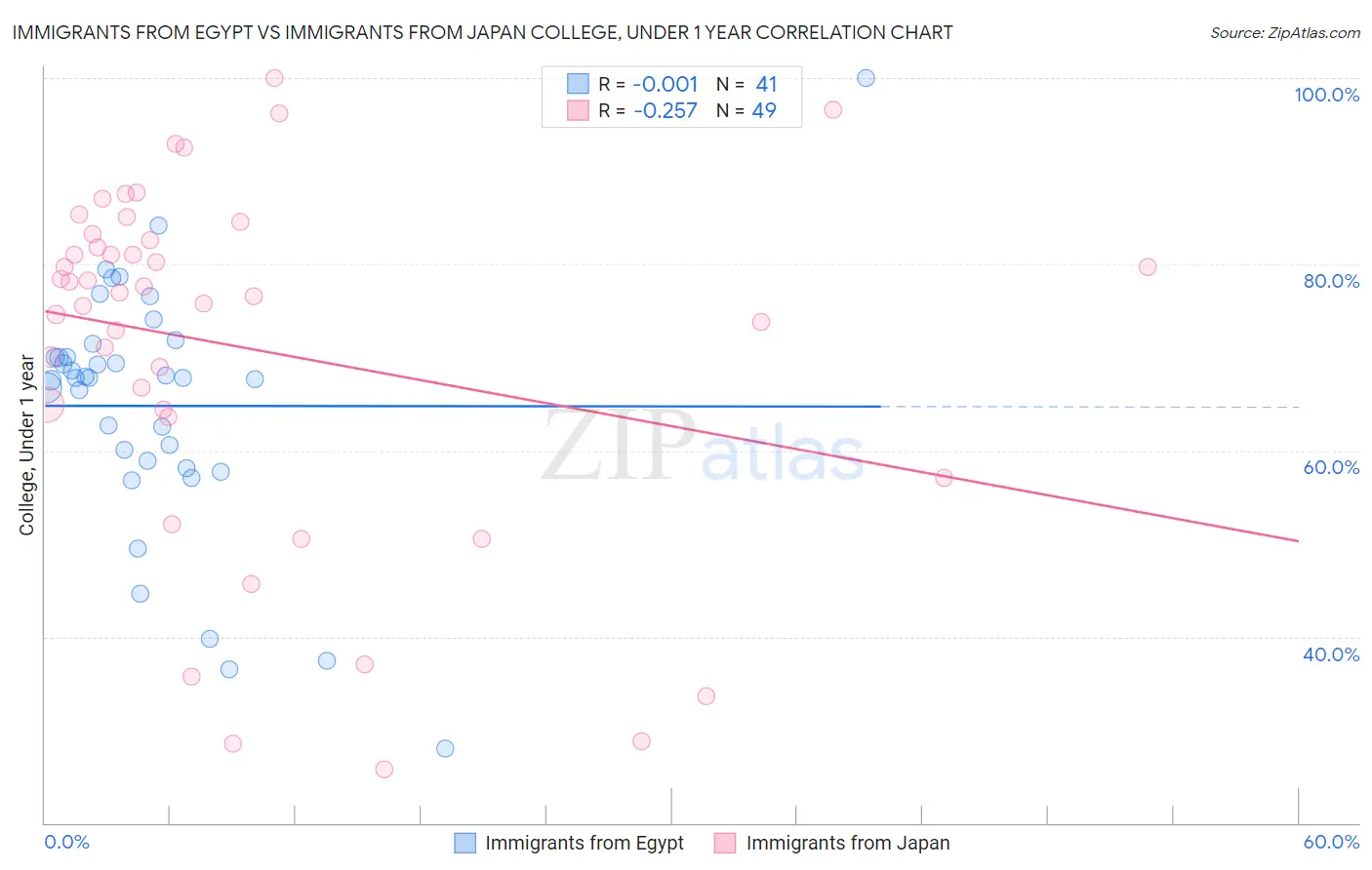 Immigrants from Egypt vs Immigrants from Japan College, Under 1 year