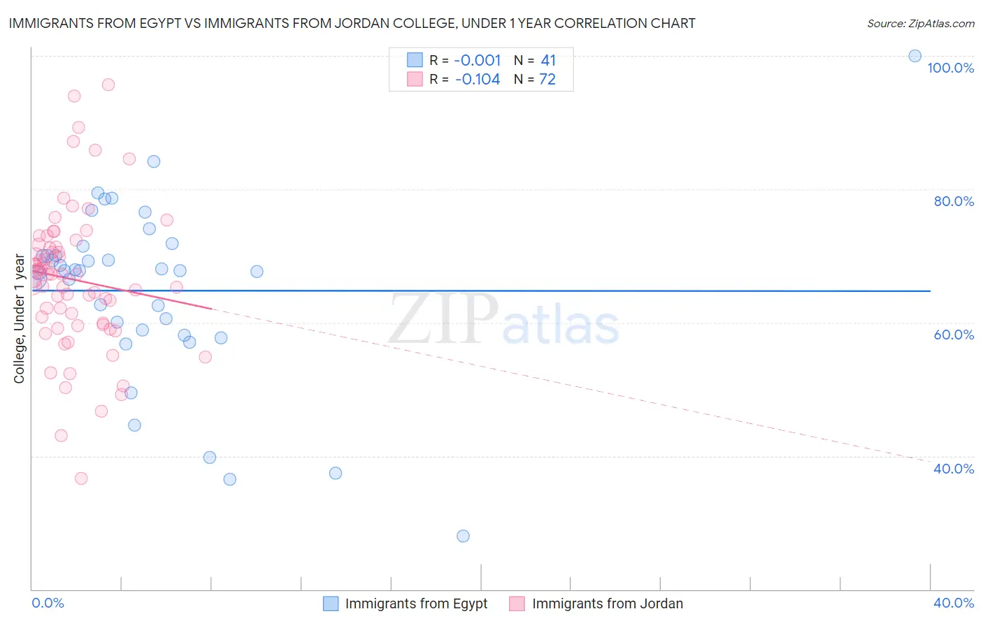 Immigrants from Egypt vs Immigrants from Jordan College, Under 1 year
