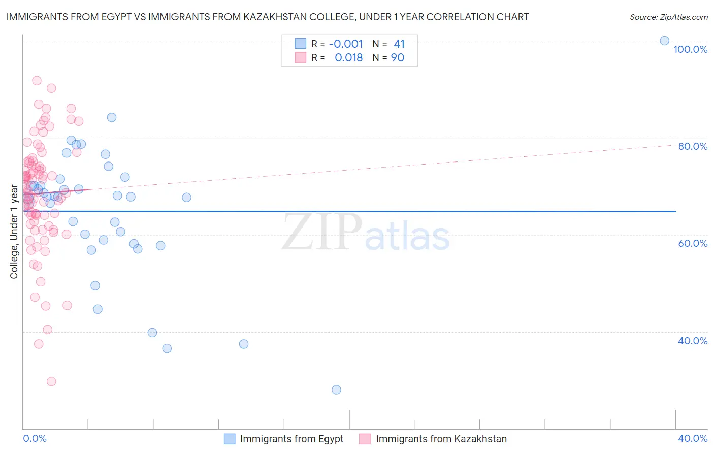 Immigrants from Egypt vs Immigrants from Kazakhstan College, Under 1 year