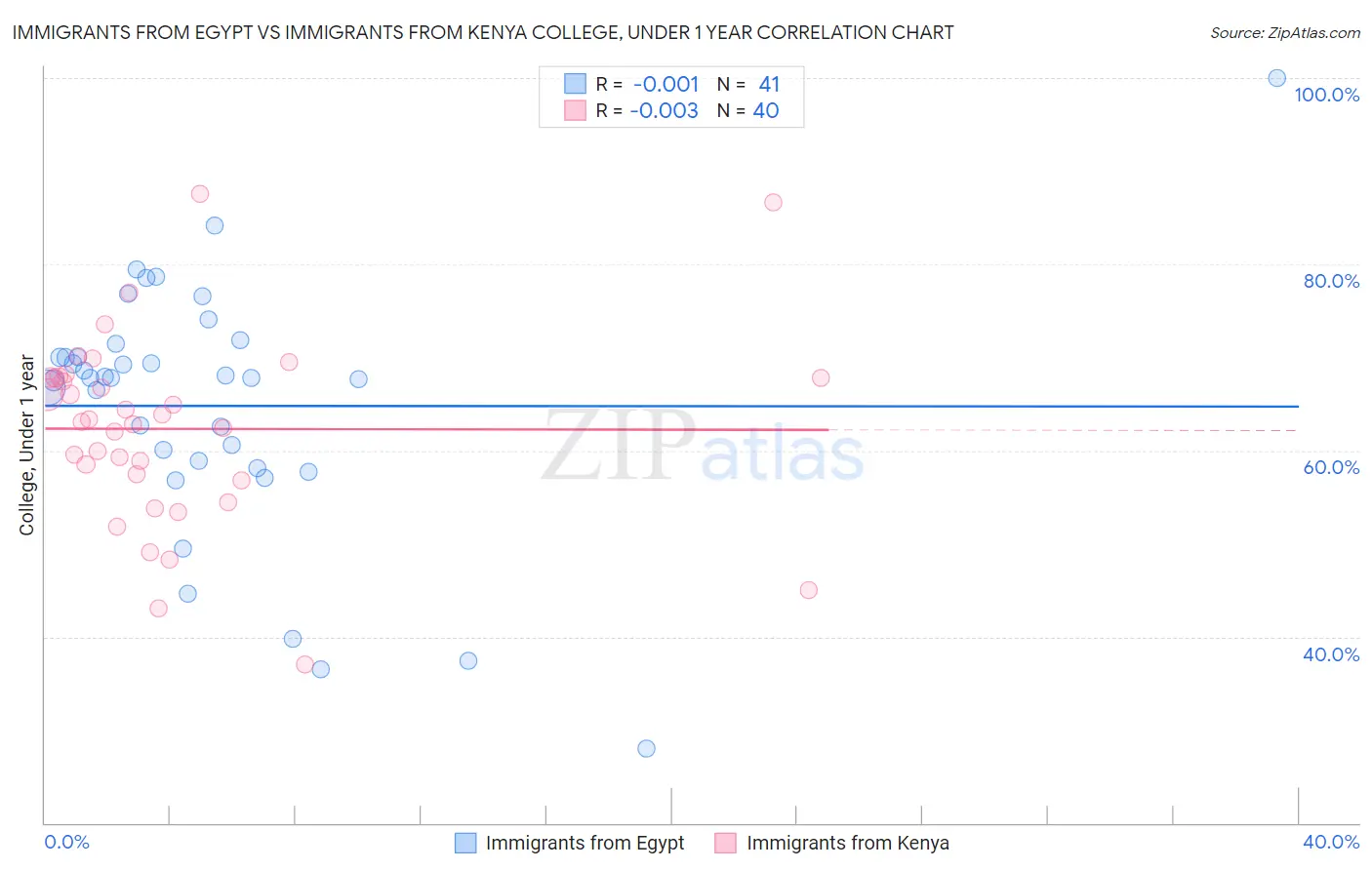 Immigrants from Egypt vs Immigrants from Kenya College, Under 1 year