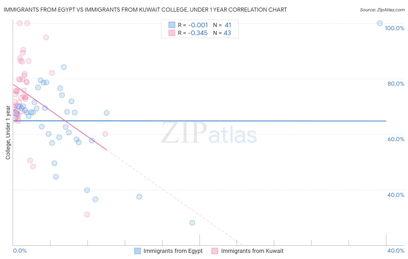 Immigrants from Egypt vs Immigrants from Kuwait College, Under 1 year
