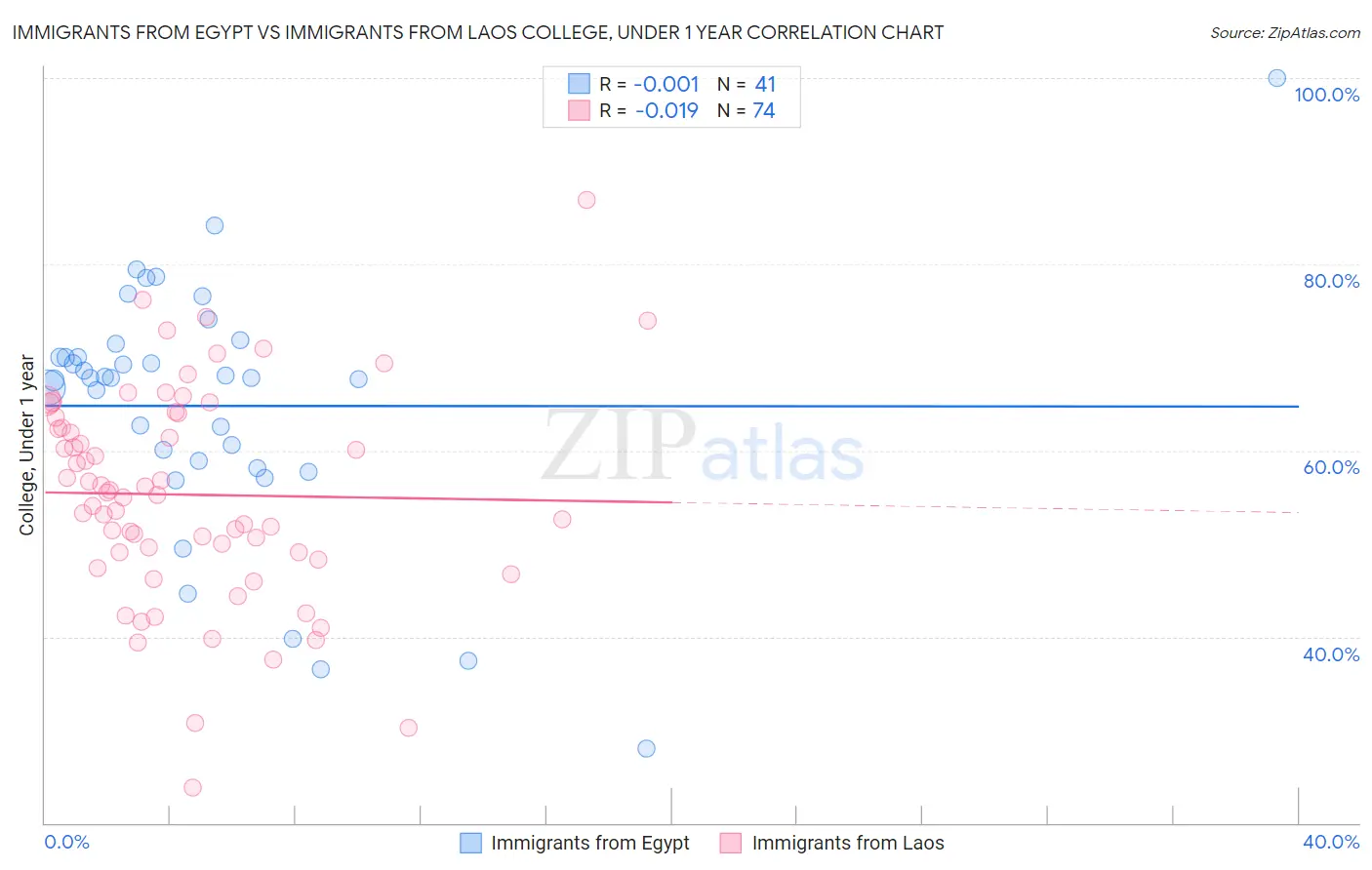 Immigrants from Egypt vs Immigrants from Laos College, Under 1 year