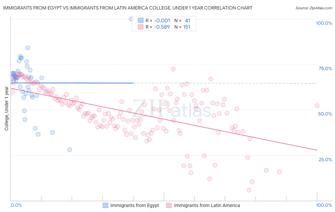 Immigrants from Egypt vs Immigrants from Latin America College, Under 1 year