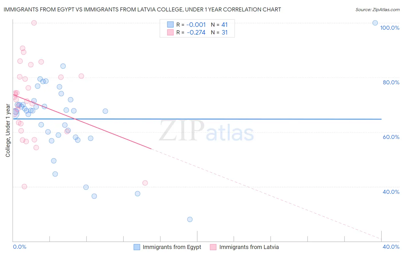 Immigrants from Egypt vs Immigrants from Latvia College, Under 1 year