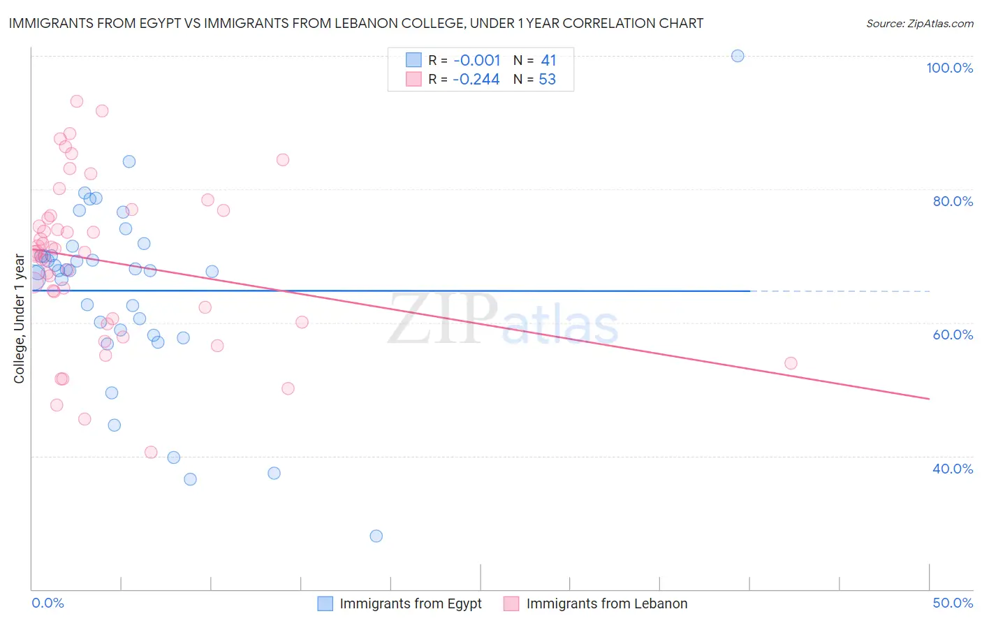 Immigrants from Egypt vs Immigrants from Lebanon College, Under 1 year