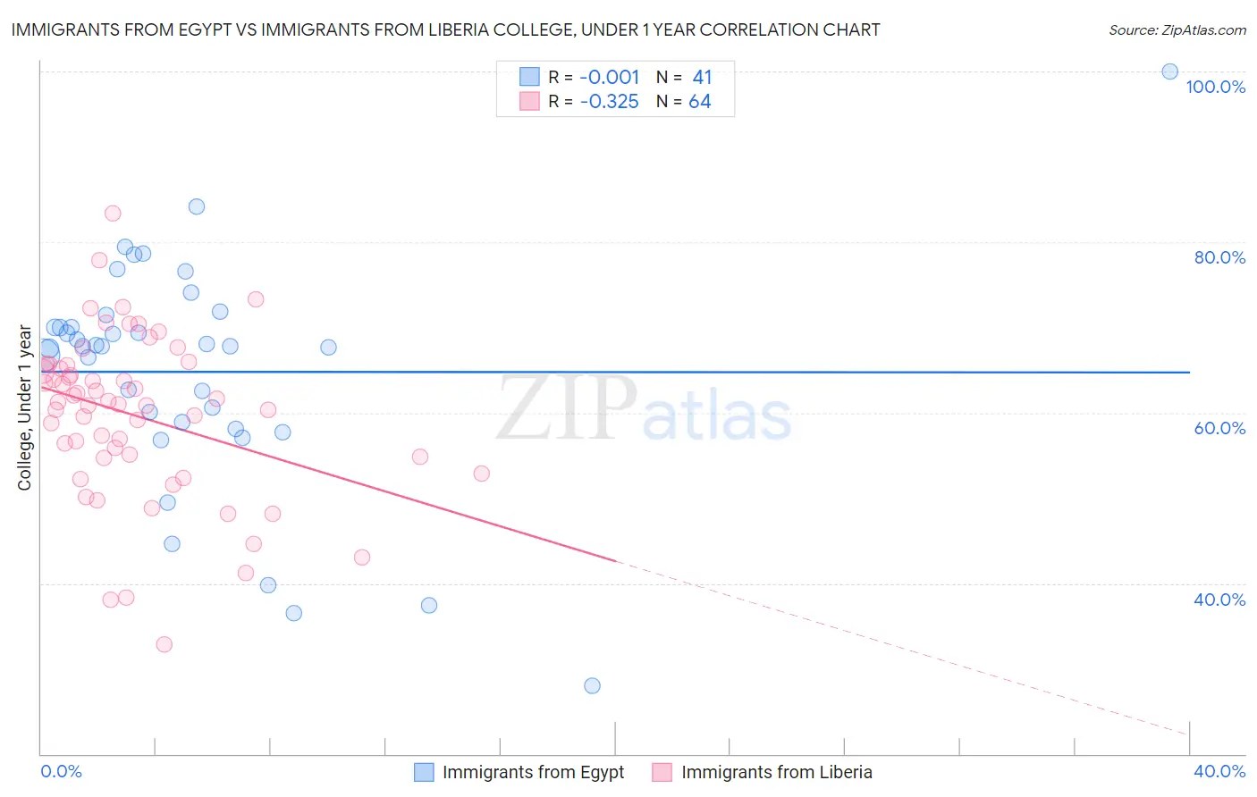 Immigrants from Egypt vs Immigrants from Liberia College, Under 1 year
