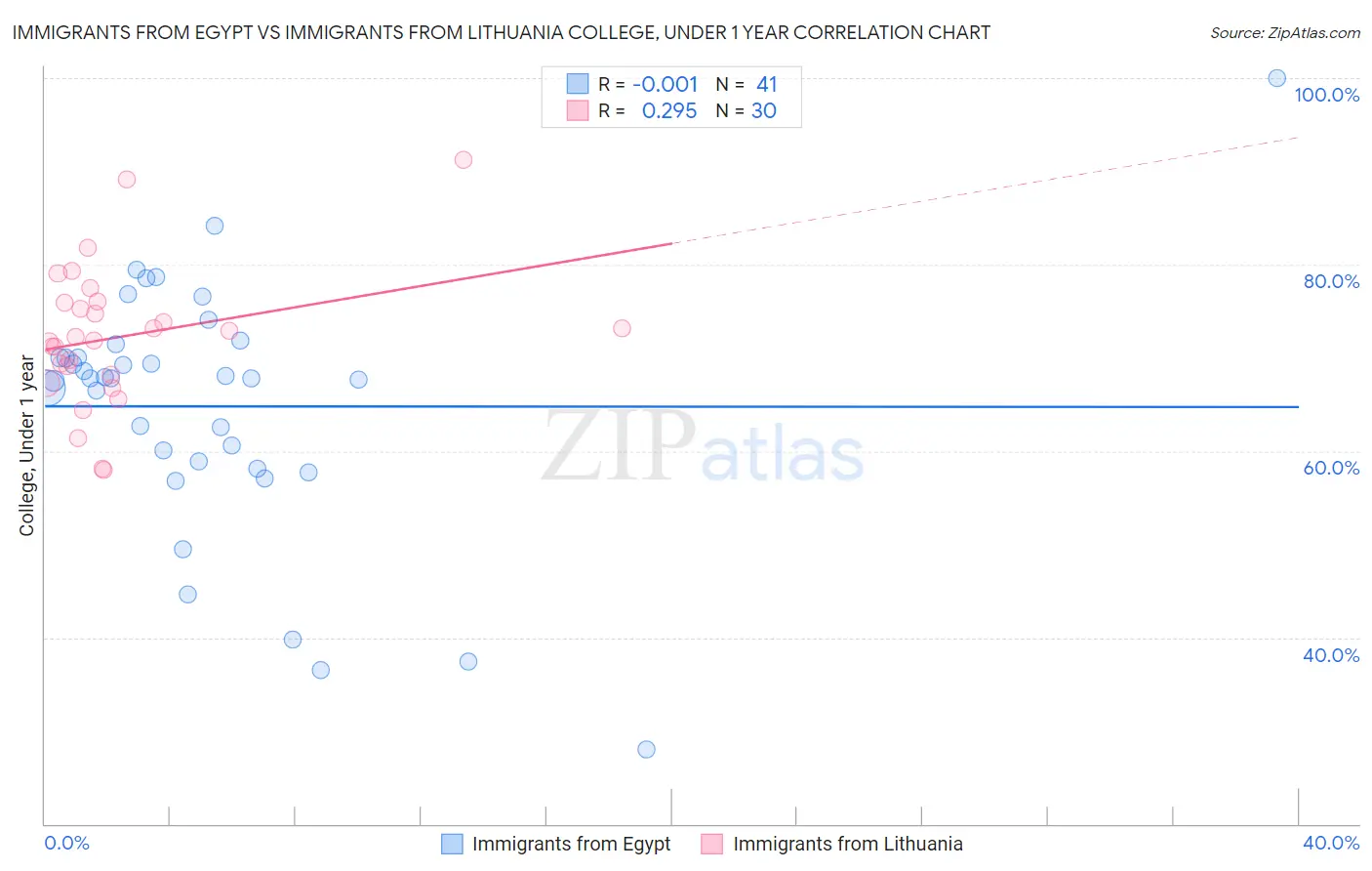 Immigrants from Egypt vs Immigrants from Lithuania College, Under 1 year