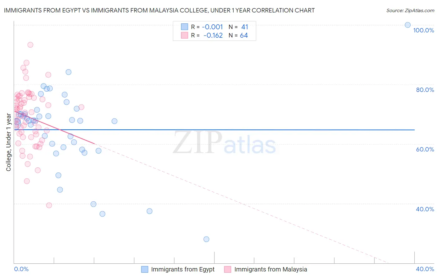 Immigrants from Egypt vs Immigrants from Malaysia College, Under 1 year
