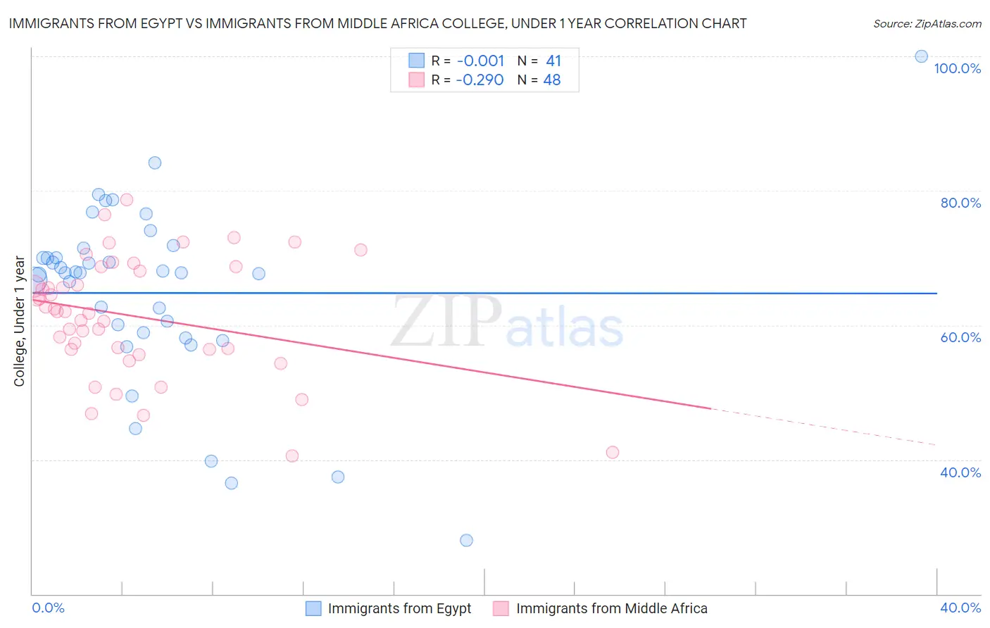 Immigrants from Egypt vs Immigrants from Middle Africa College, Under 1 year