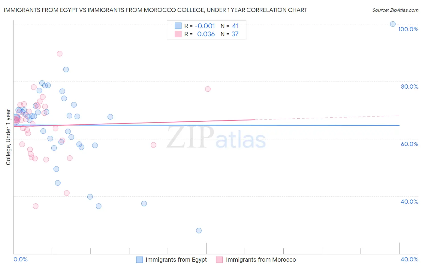 Immigrants from Egypt vs Immigrants from Morocco College, Under 1 year