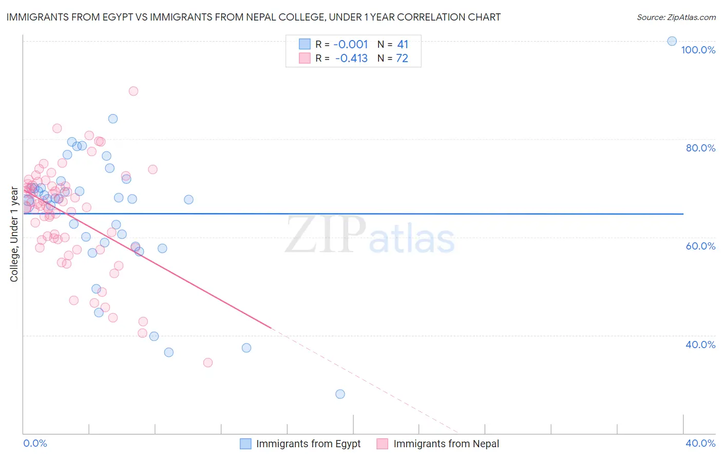 Immigrants from Egypt vs Immigrants from Nepal College, Under 1 year