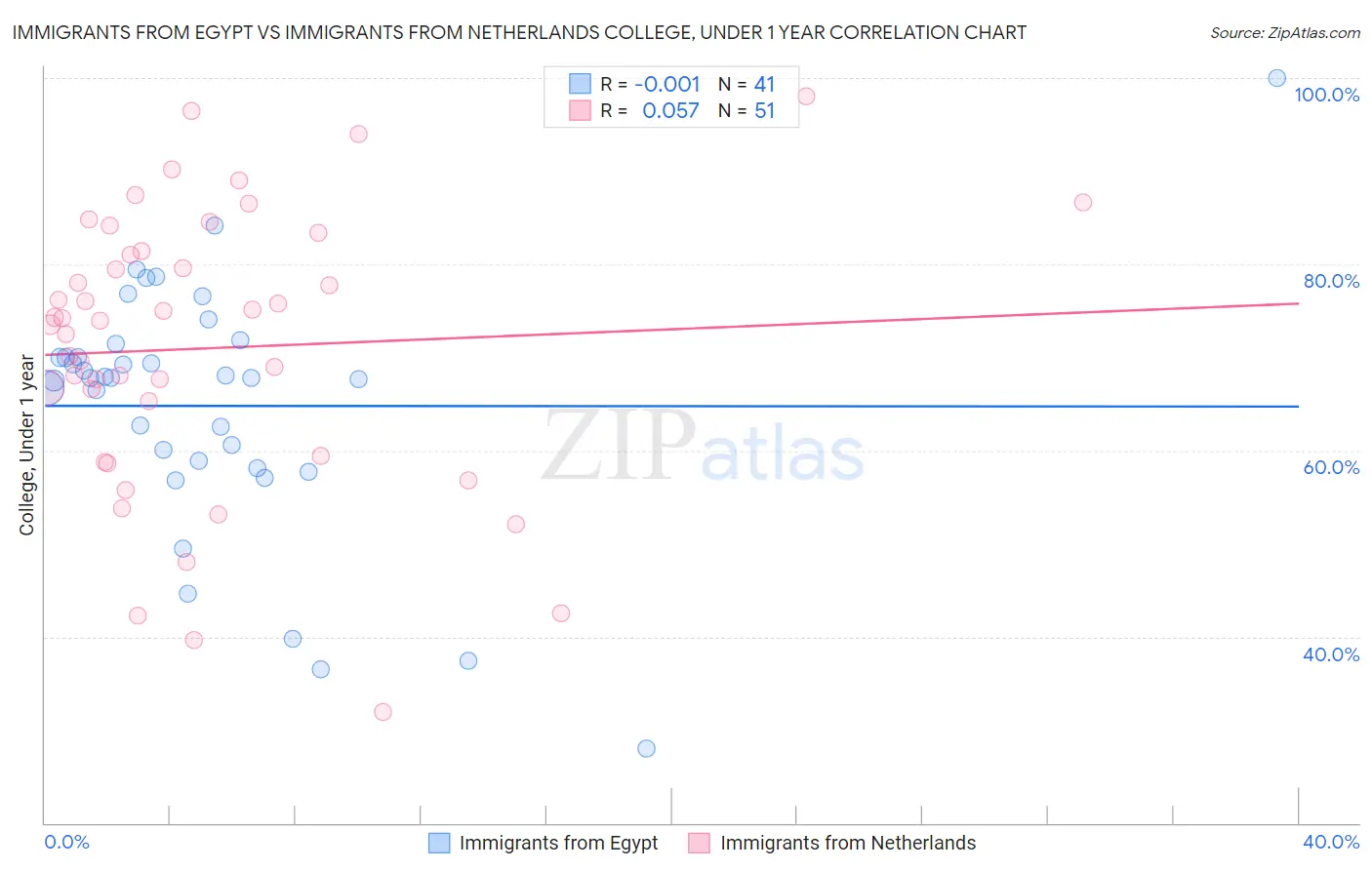 Immigrants from Egypt vs Immigrants from Netherlands College, Under 1 year