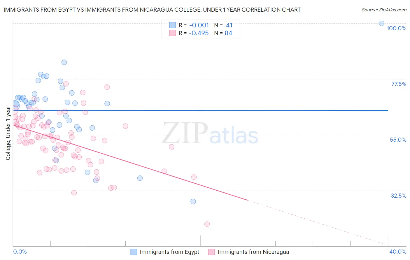 Immigrants from Egypt vs Immigrants from Nicaragua College, Under 1 year