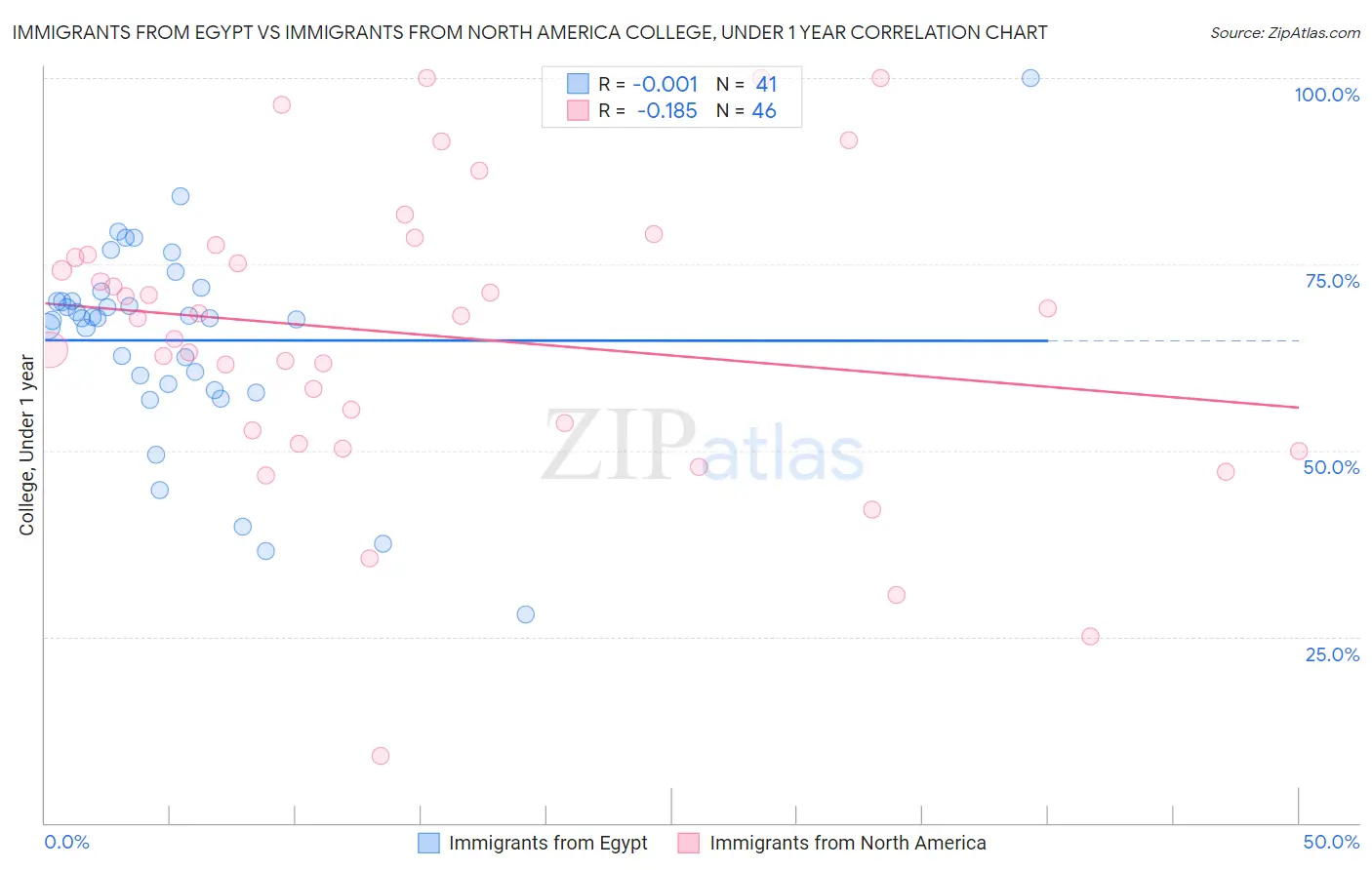 Immigrants from Egypt vs Immigrants from North America College, Under 1 year