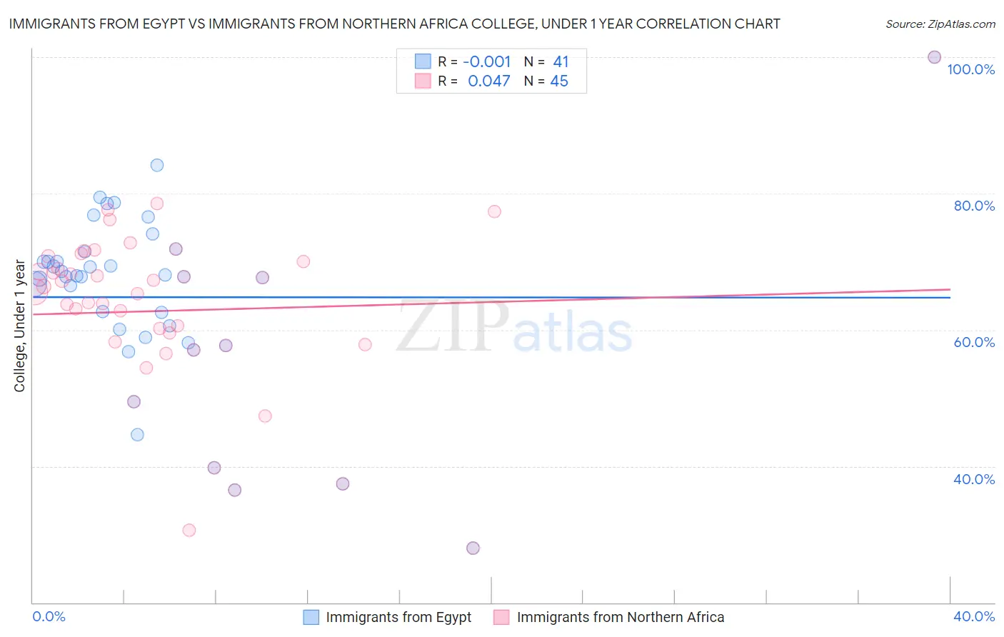 Immigrants from Egypt vs Immigrants from Northern Africa College, Under 1 year